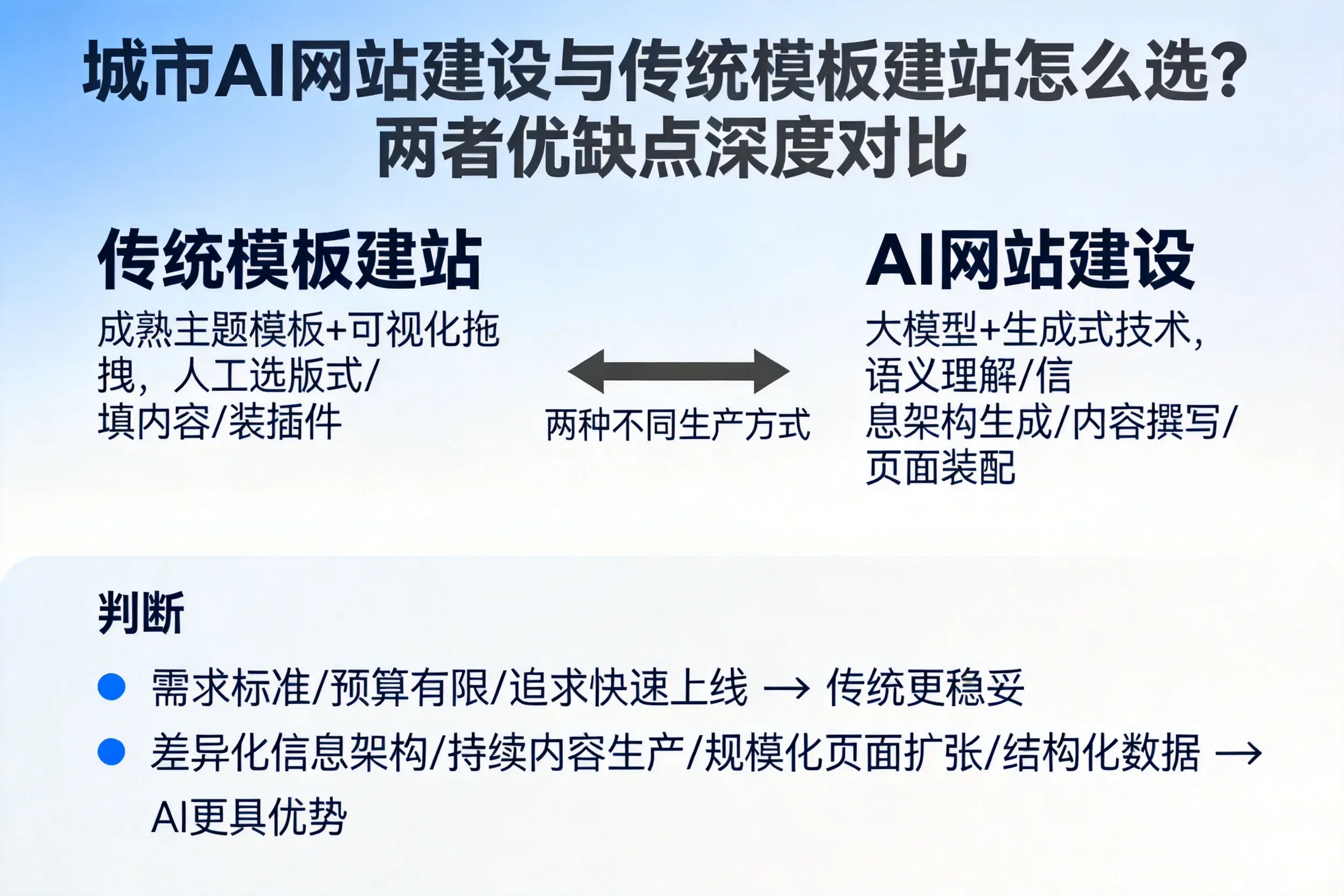 固原AI网站建设与传统模板建站怎么选？两者优缺点深度对比