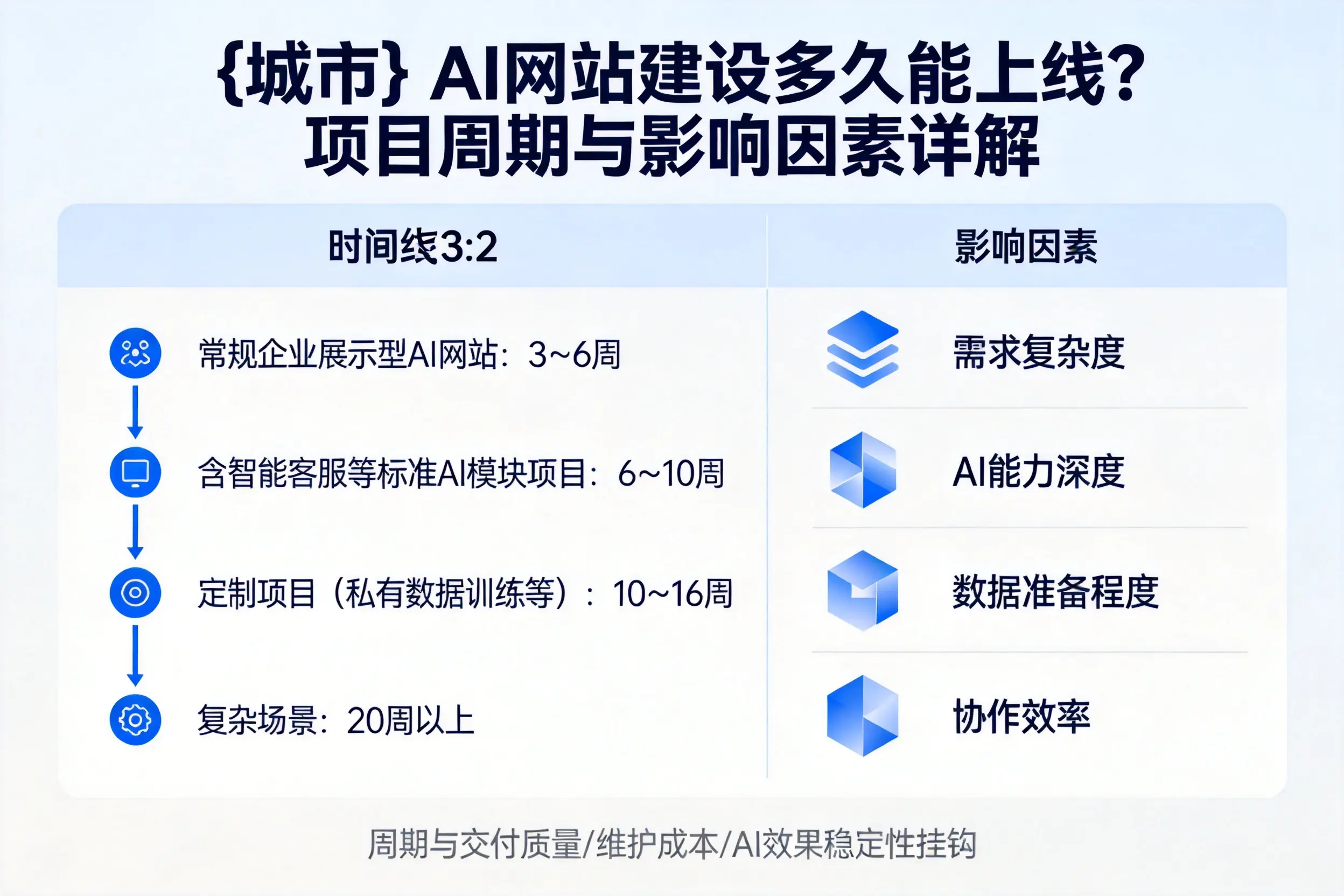 固原AI网站建设多久能上线？项目周期与影响因素详解