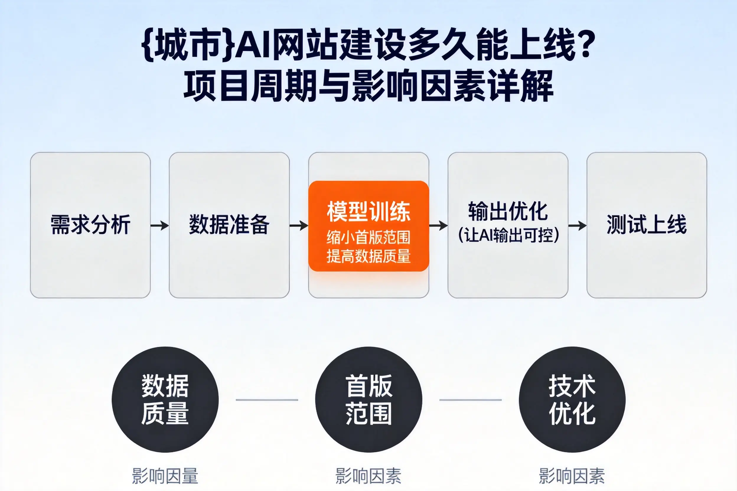 固原AI网站建设多久能上线？项目周期与影响因素详解