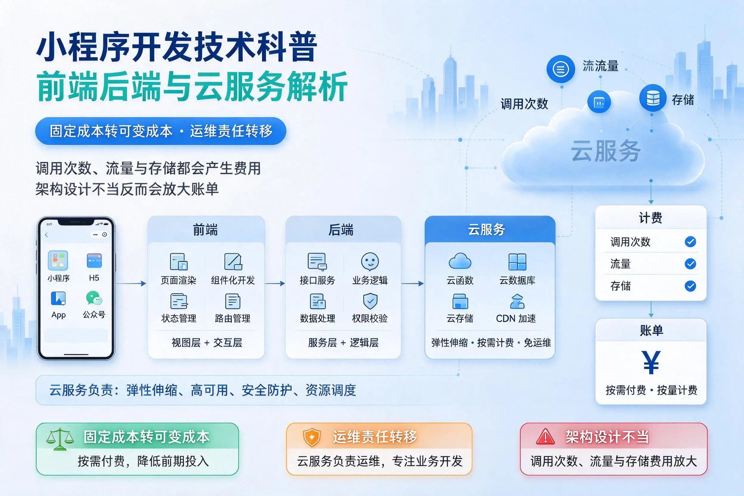 固原小程序开发技术科普：前端后端与云服务解析