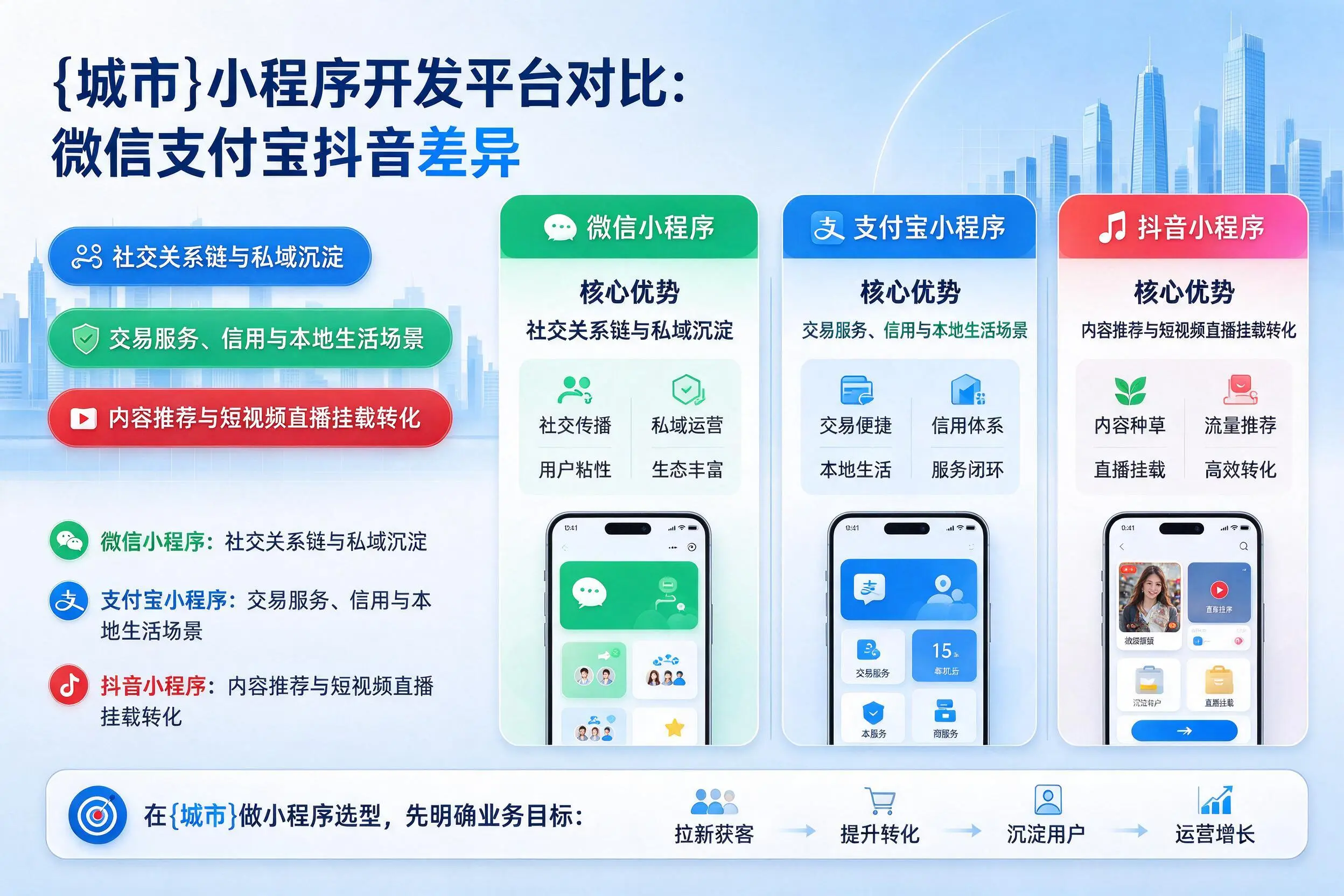 固原小程序开发平台对比：微信支付宝抖音差异