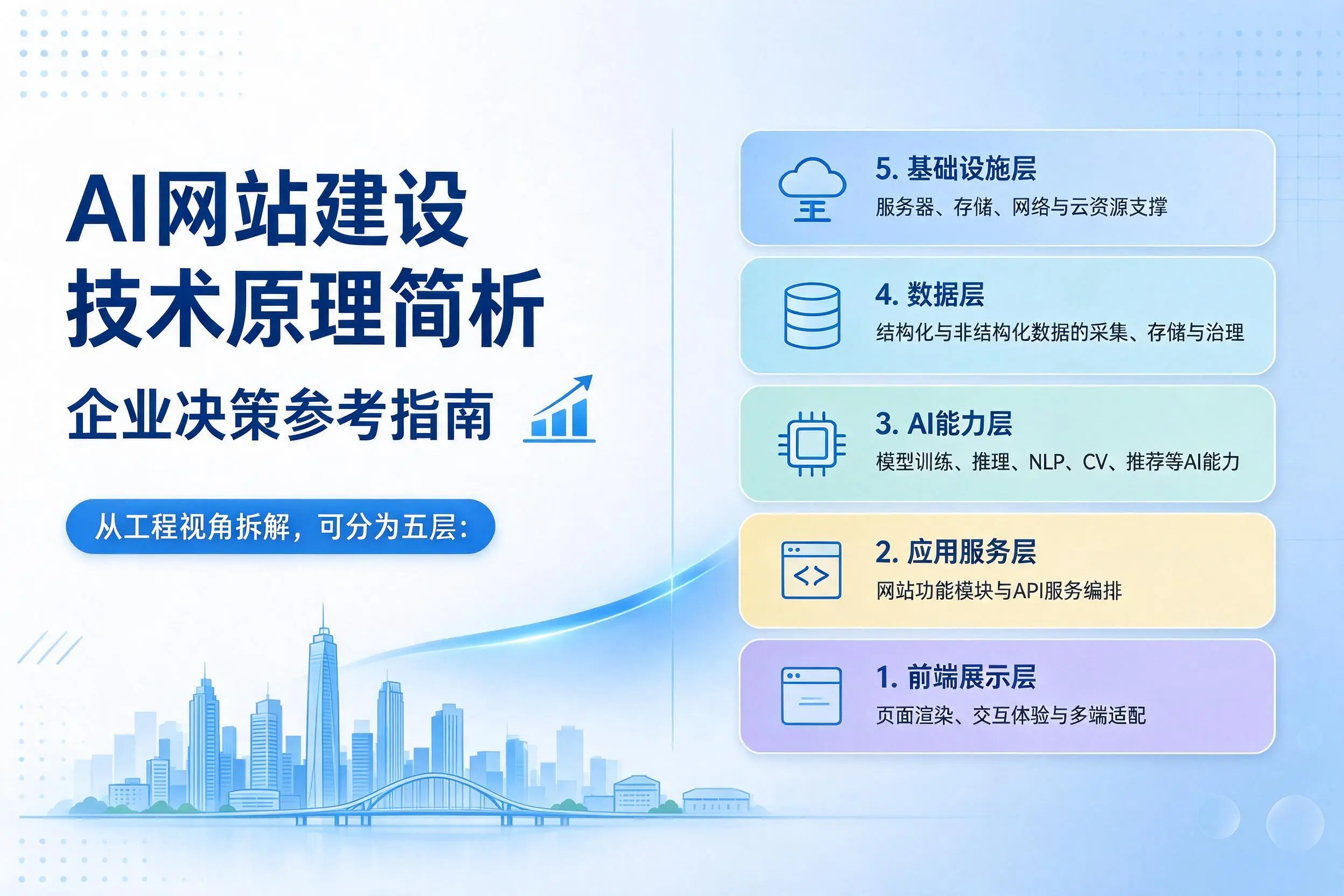 AI网站建设技术原理简析，固原企业决策参考指南