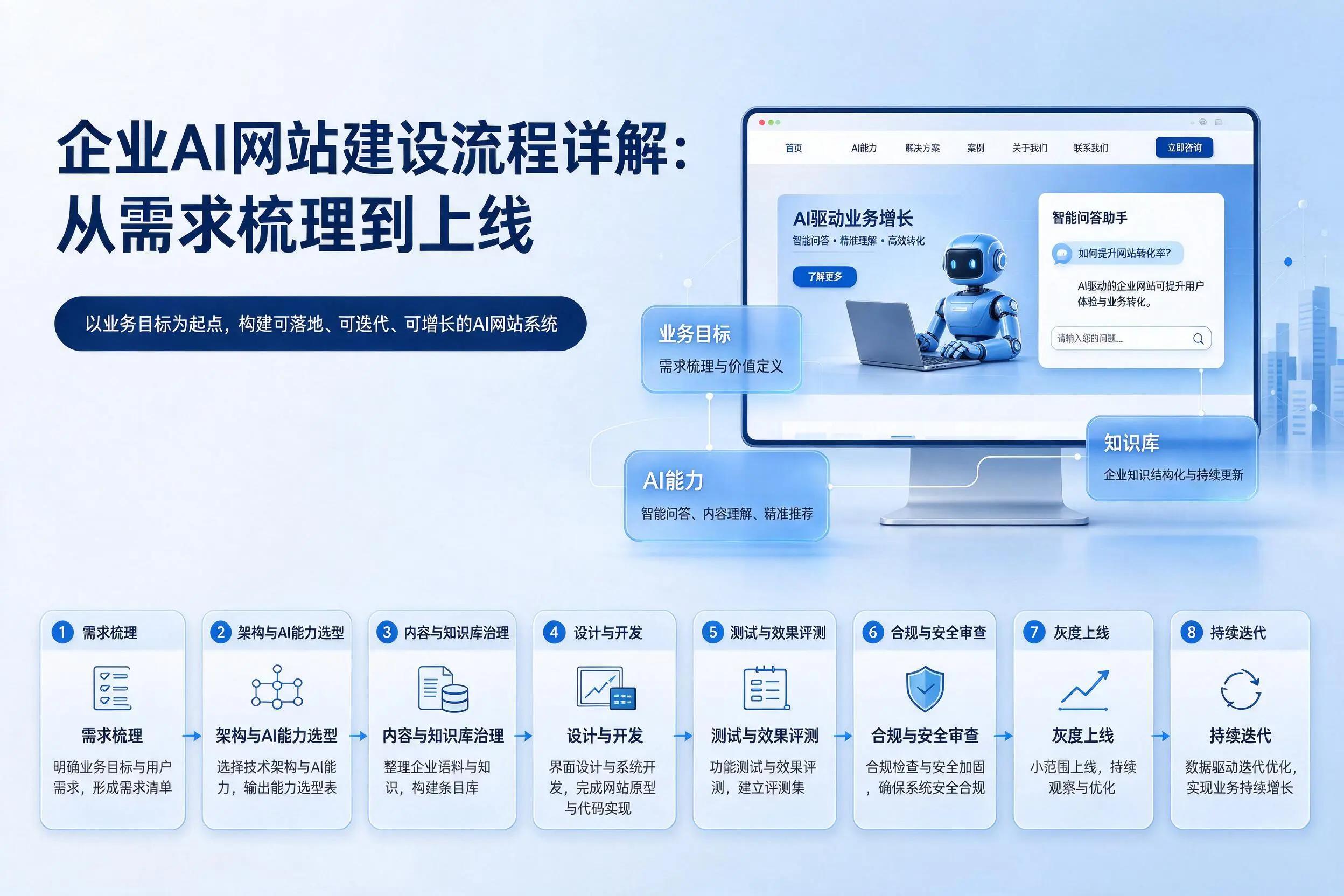 固原企业AI网站建设流程详解:从需求梳理到上线