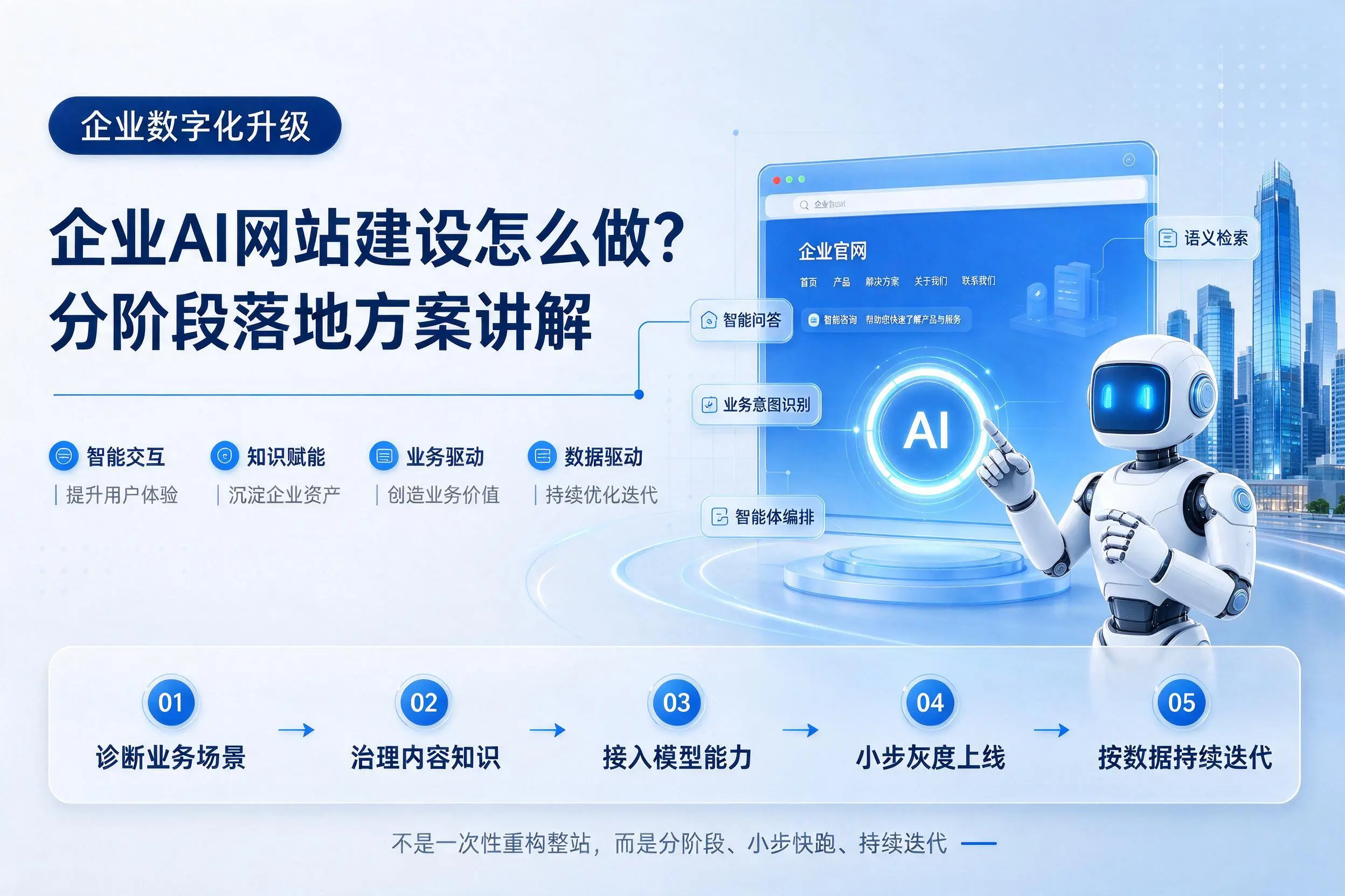 固原企业AI网站建设怎么做?分阶段落地方案讲解
