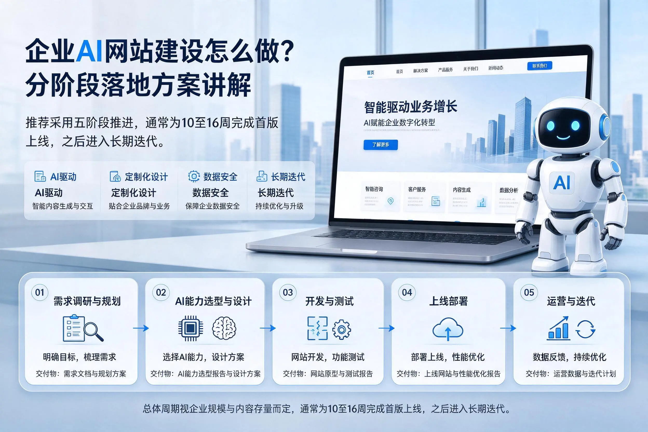 固原企业AI网站建设怎么做?分阶段落地方案讲解