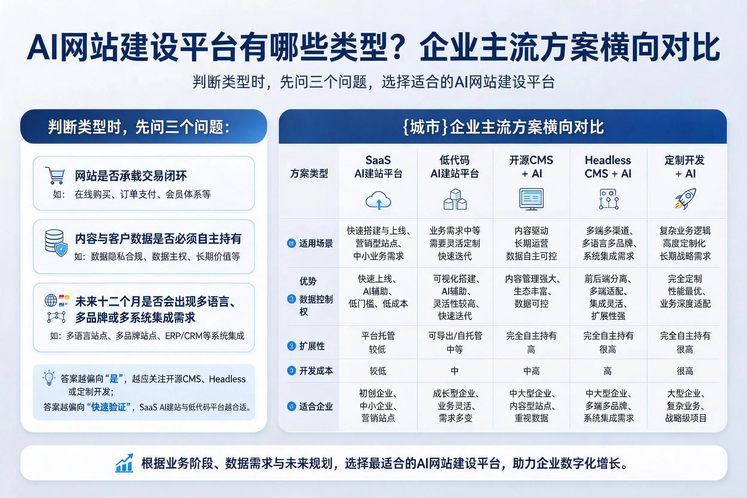 AI网站建设平台有哪些类型？固原企业主流方案横向对比