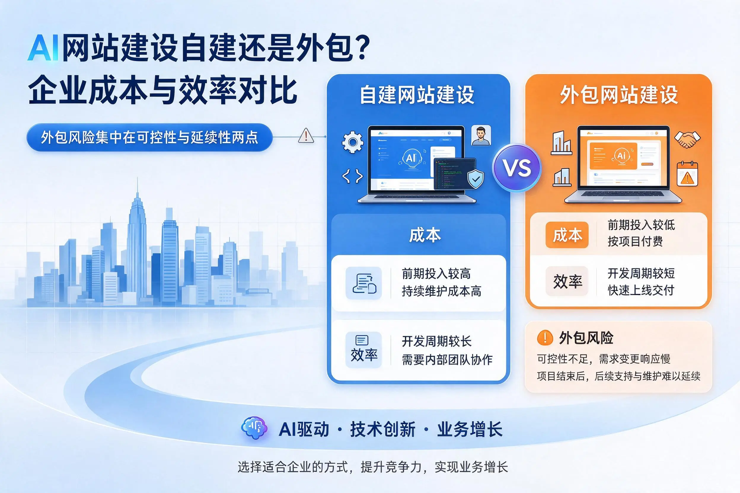 AI网站建设自建还是外包？固原企业成本与效率对比