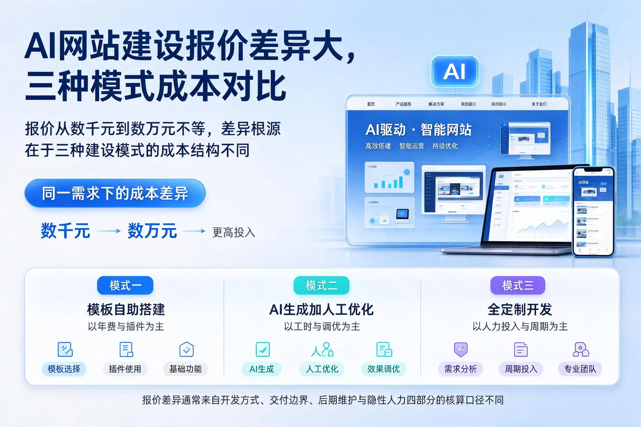 固原AI网站建设报价差异大，三种模式成本对比