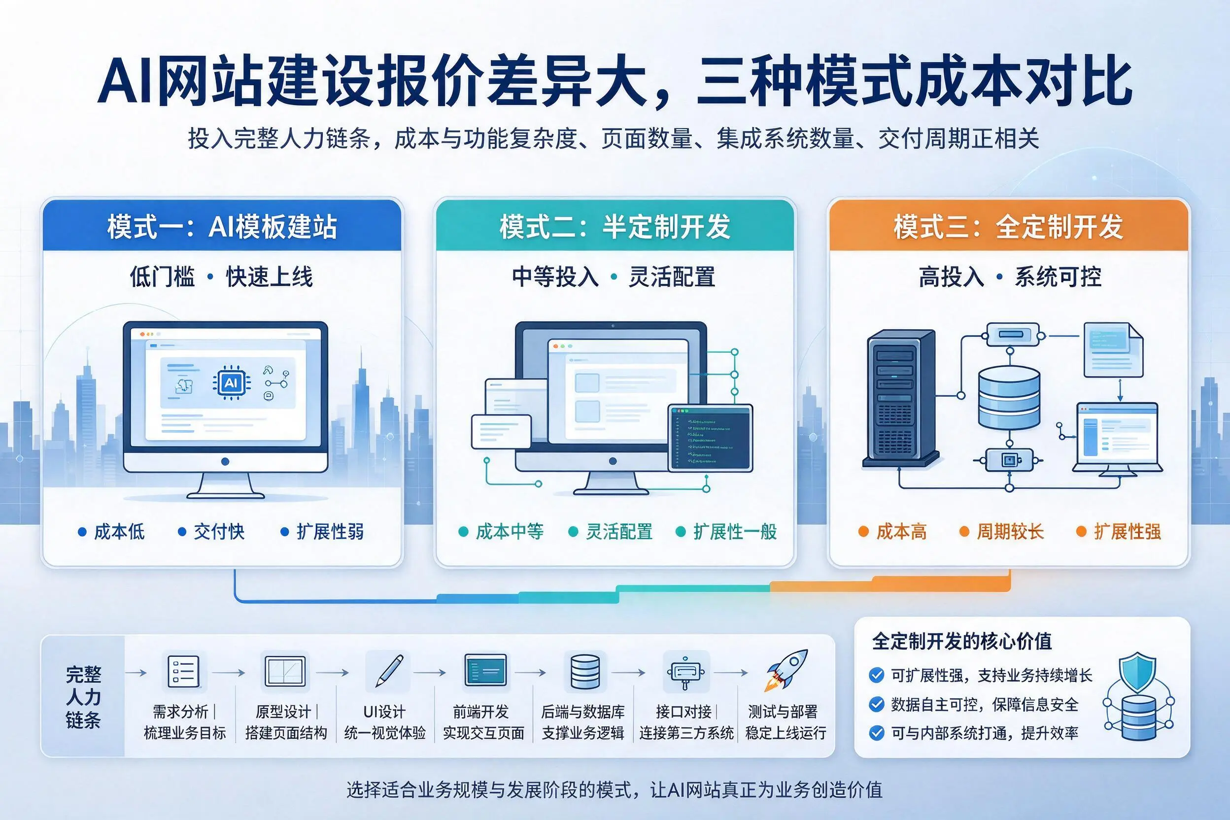 固原AI网站建设报价差异大，三种模式成本对比
